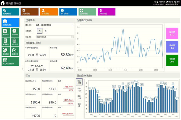 能耗監測系統的一體化解決方案！