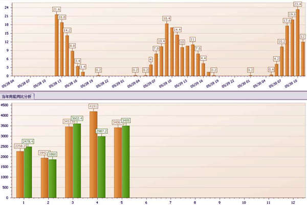 能耗監測的數據上報與后臺管理！