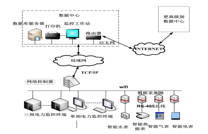 能源管理系統和能耗監測系統有什么區別？(圖2)
