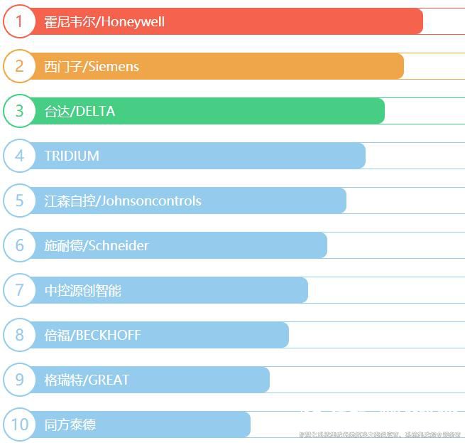 樓宇自控品牌排行榜 樓宇自控品牌排行榜