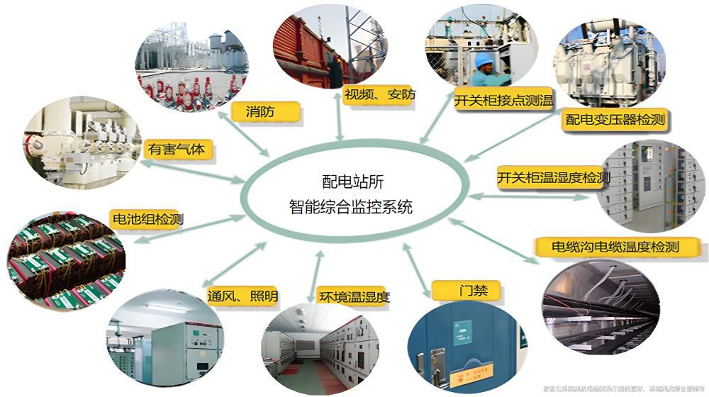最新最全配電站房智能監控系統(智能化配電室解決方案)(圖2) 配電站房智能監控系統詳細功能.jpg
