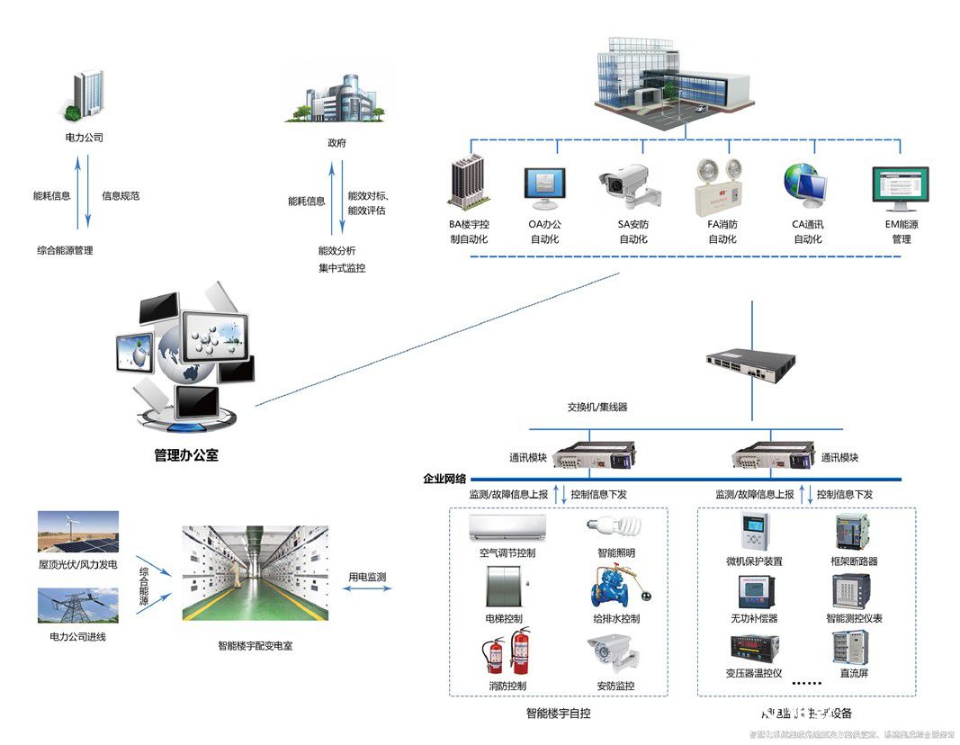 解鎖樓宇智慧能源管控平臺，開啟高效節能新篇(圖2)