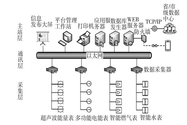 建筑能耗監測系統三大主要層次！(圖1)