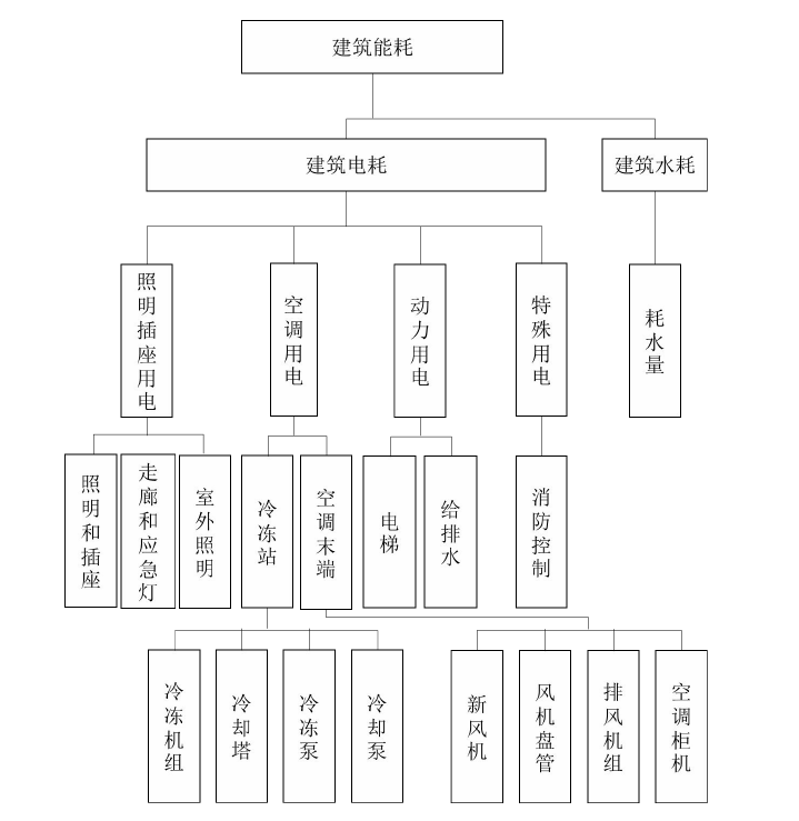 能耗監測系統基礎數據需求和能耗計算公式(圖3) 能耗監測系統基礎數據需求和能耗計算公式(圖3)